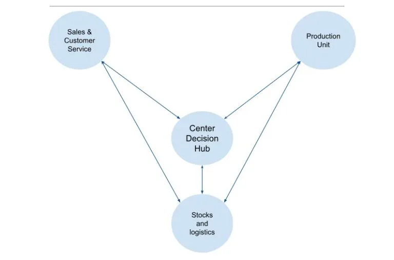 Crossbow Organizational Model: A Smarter Approach for MSME Manufacturing
