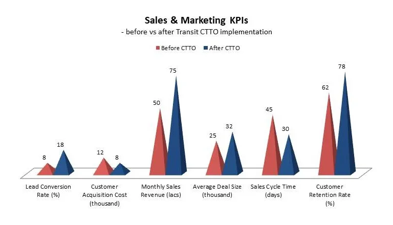 MarketSmart business performance and KPI framework